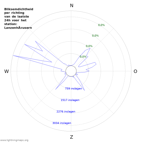 Grafieken: Bliksemdichtheid per richting
