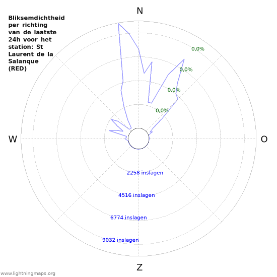 Grafieken: Bliksemdichtheid per richting