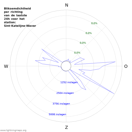 Grafieken: Bliksemdichtheid per richting