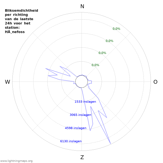 Grafieken: Bliksemdichtheid per richting