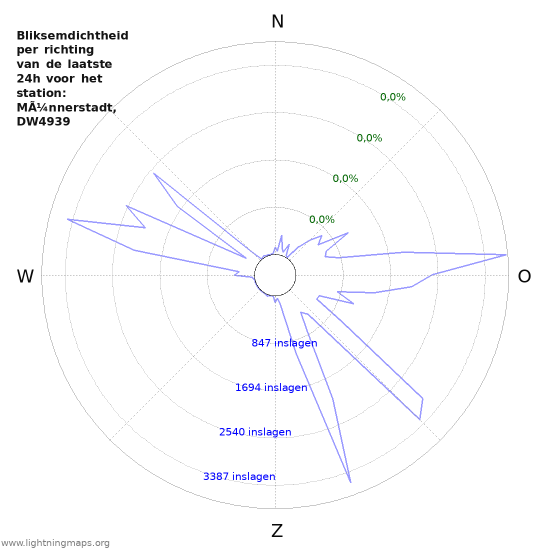 Grafieken: Bliksemdichtheid per richting