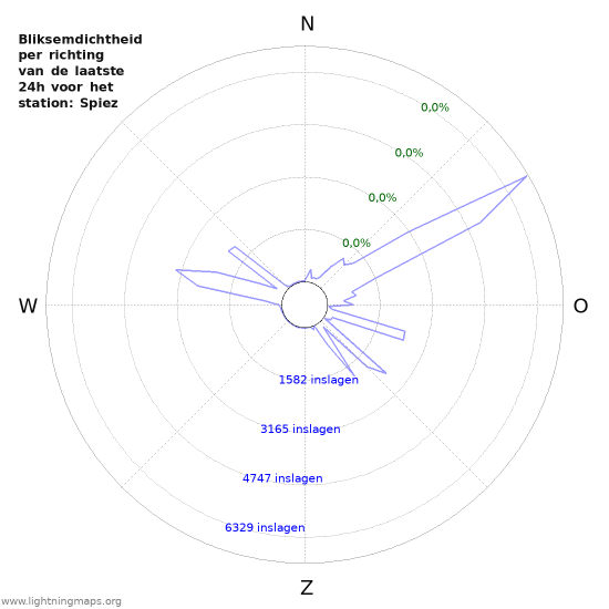 Grafieken: Bliksemdichtheid per richting