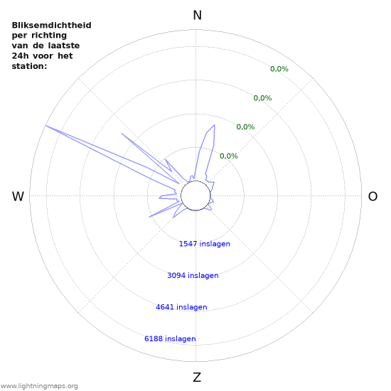 Grafieken: Bliksemdichtheid per richting