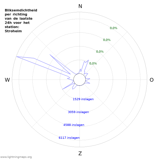Grafieken: Bliksemdichtheid per richting