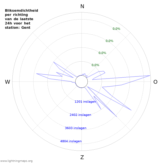 Grafieken: Bliksemdichtheid per richting