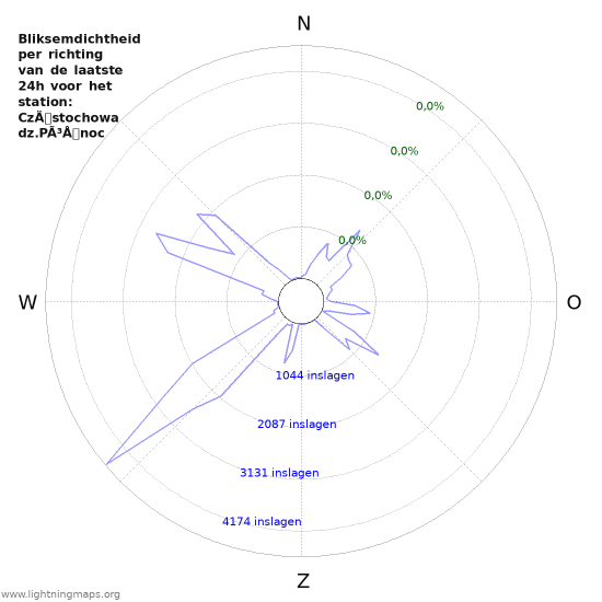 Grafieken: Bliksemdichtheid per richting