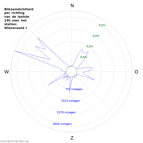 Grafieken: Bliksemdichtheid per richting