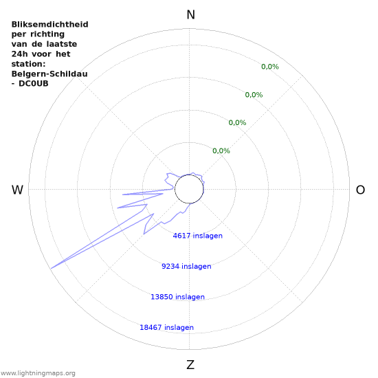 Grafieken: Bliksemdichtheid per richting