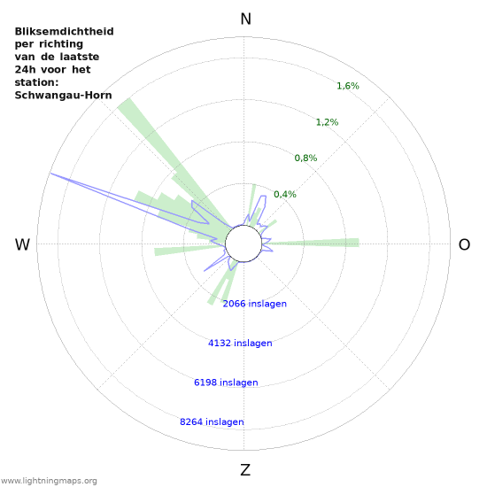 Grafieken: Bliksemdichtheid per richting