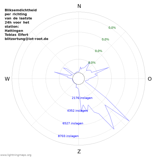 Grafieken: Bliksemdichtheid per richting