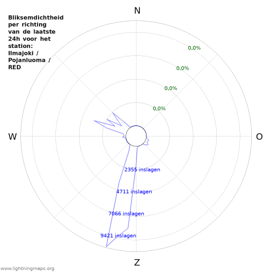 Grafieken: Bliksemdichtheid per richting