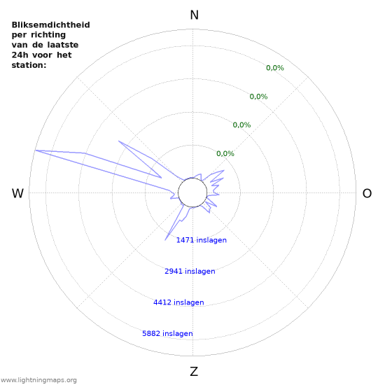 Grafieken: Bliksemdichtheid per richting