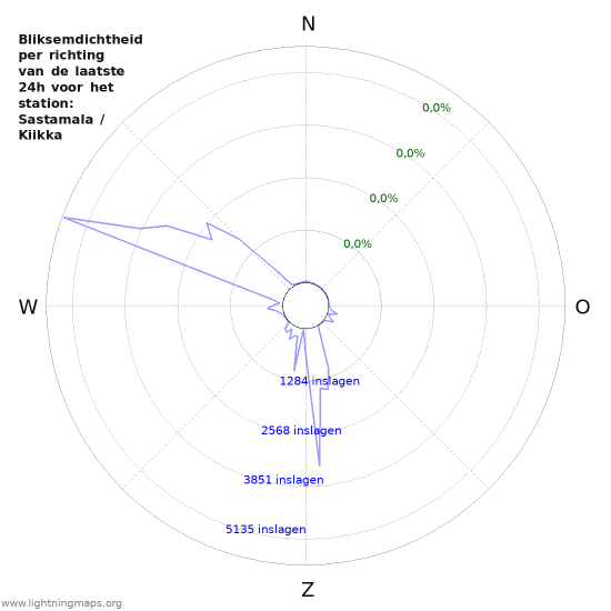 Grafieken: Bliksemdichtheid per richting
