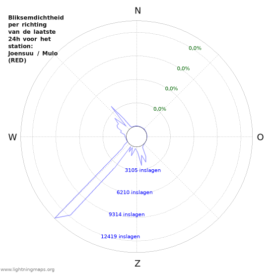 Grafieken: Bliksemdichtheid per richting