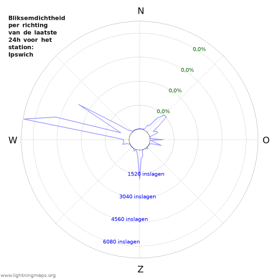 Grafieken: Bliksemdichtheid per richting