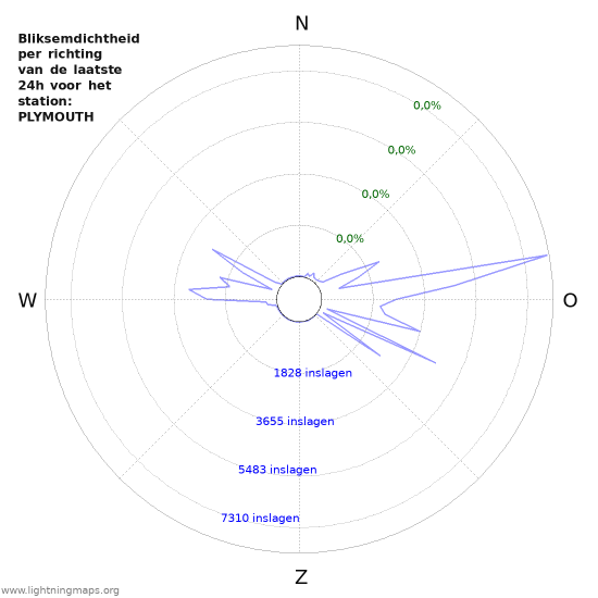 Grafieken: Bliksemdichtheid per richting