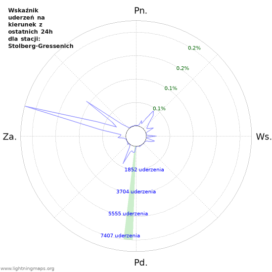 Wykresy: Wskaźnik uderzeń na kierunek