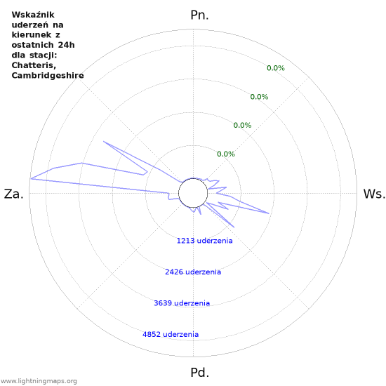 Wykresy: Wskaźnik uderzeń na kierunek