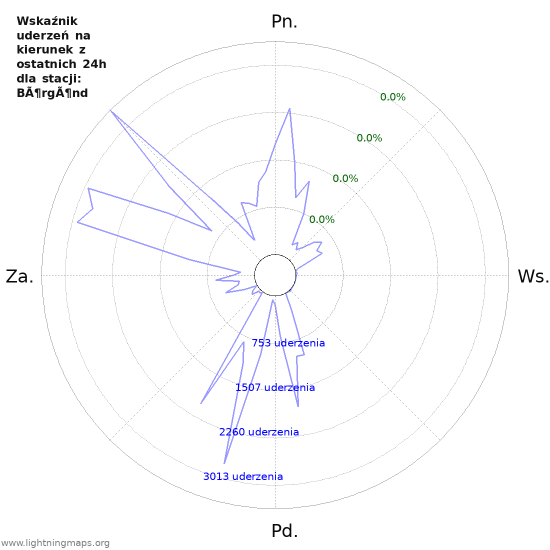 Wykresy: Wskaźnik uderzeń na kierunek