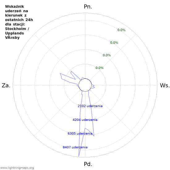 Wykresy: Wskaźnik uderzeń na kierunek