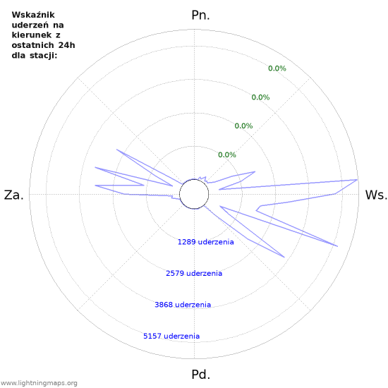 Wykresy: Wskaźnik uderzeń na kierunek