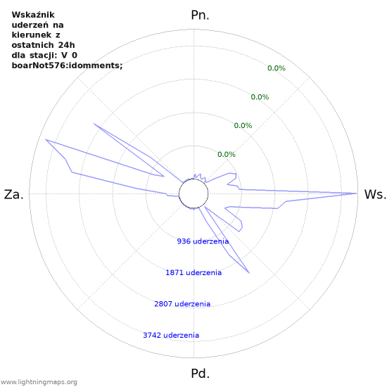 Wykresy: Wskaźnik uderzeń na kierunek