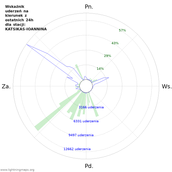 Wykresy: Wskaźnik uderzeń na kierunek