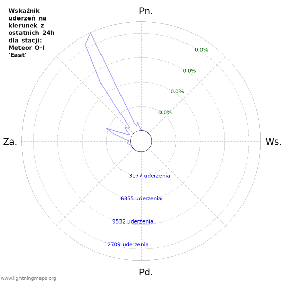 Wykresy: Wskaźnik uderzeń na kierunek