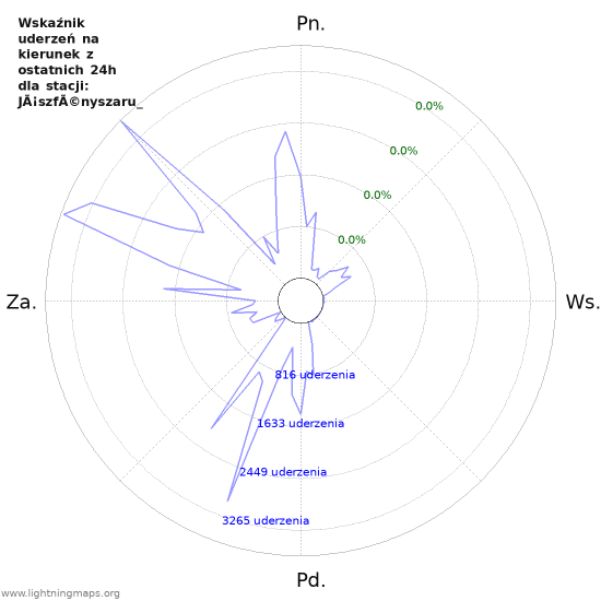 Wykresy: Wskaźnik uderzeń na kierunek