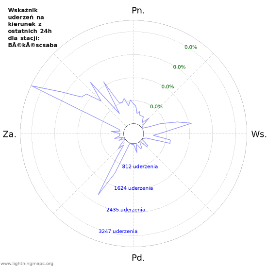 Wykresy: Wskaźnik uderzeń na kierunek
