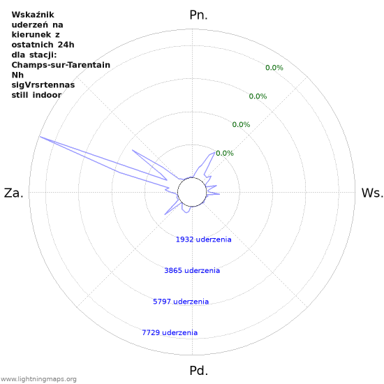 Wykresy: Wskaźnik uderzeń na kierunek