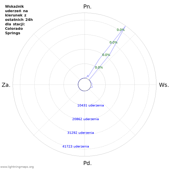 Wykresy: Wskaźnik uderzeń na kierunek