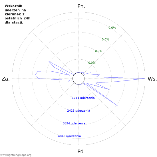 Wykresy: Wskaźnik uderzeń na kierunek