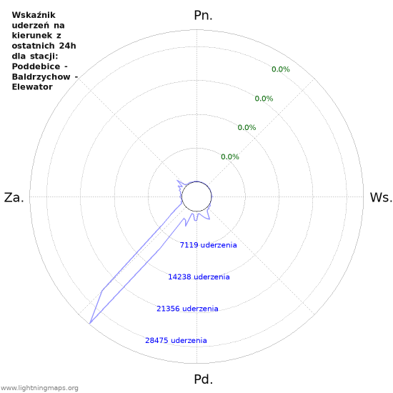 Wykresy: Wskaźnik uderzeń na kierunek