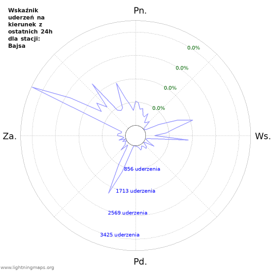 Wykresy: Wskaźnik uderzeń na kierunek