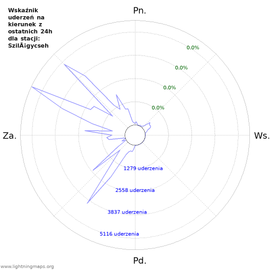 Wykresy: Wskaźnik uderzeń na kierunek
