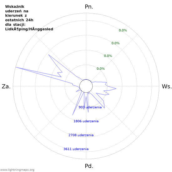 Wykresy: Wskaźnik uderzeń na kierunek