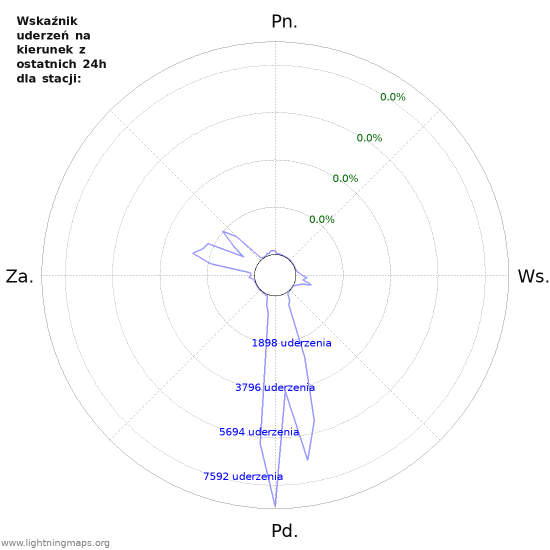 Wykresy: Wskaźnik uderzeń na kierunek