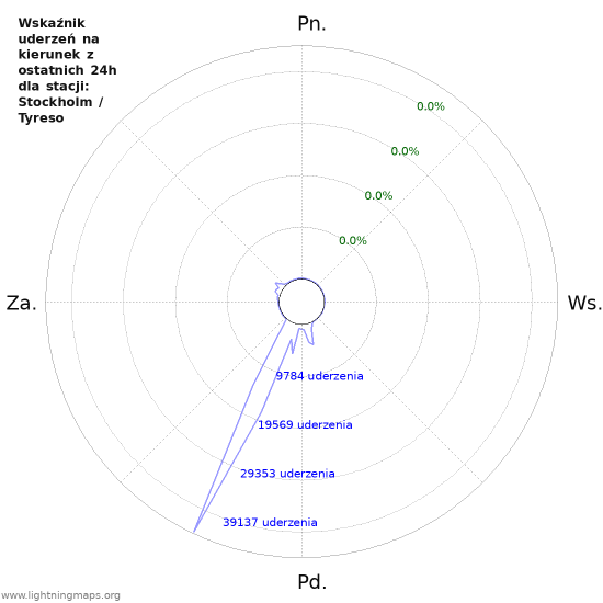 Wykresy: Wskaźnik uderzeń na kierunek