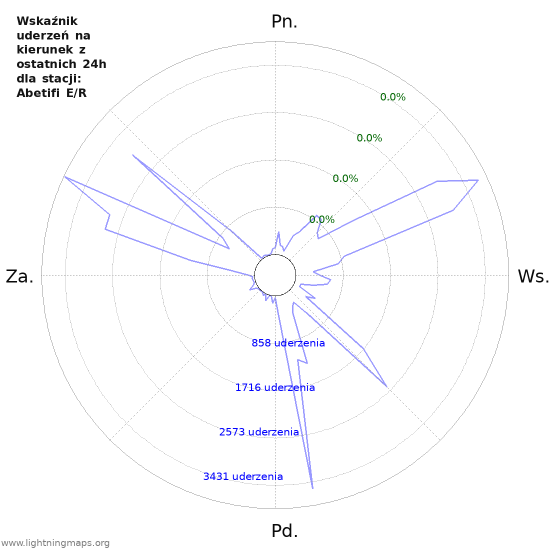 Wykresy: Wskaźnik uderzeń na kierunek