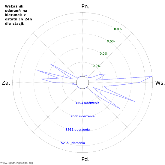Wykresy: Wskaźnik uderzeń na kierunek