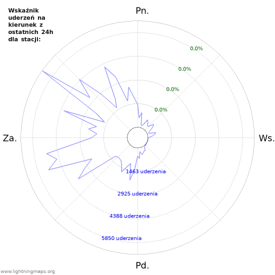 Wykresy: Wskaźnik uderzeń na kierunek