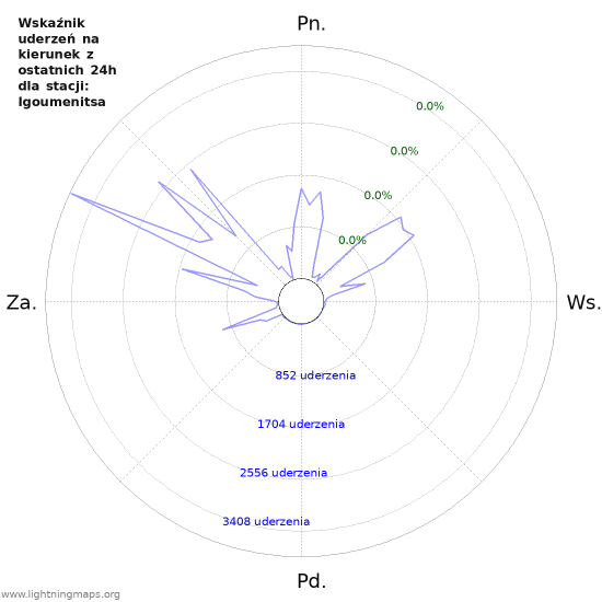 Wykresy: Wskaźnik uderzeń na kierunek