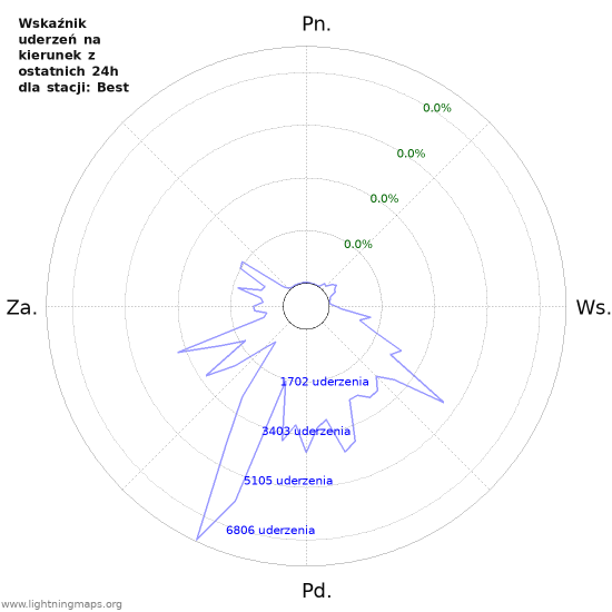 Wykresy: Wskaźnik uderzeń na kierunek