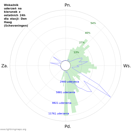 Wykresy: Wskaźnik uderzeń na kierunek