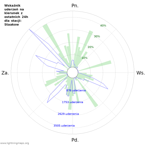 Wykresy: Wskaźnik uderzeń na kierunek