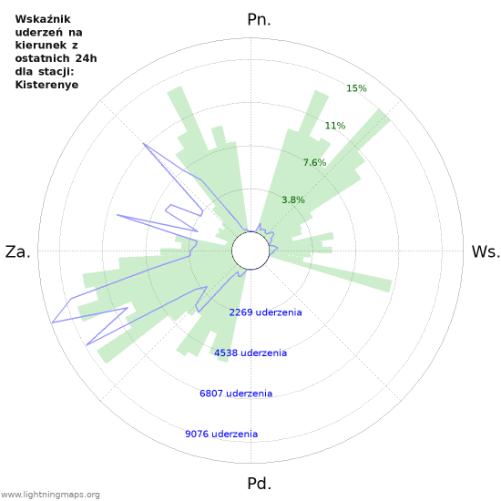 Wykresy: Wskaźnik uderzeń na kierunek