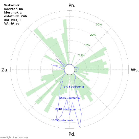 Wykresy: Wskaźnik uderzeń na kierunek