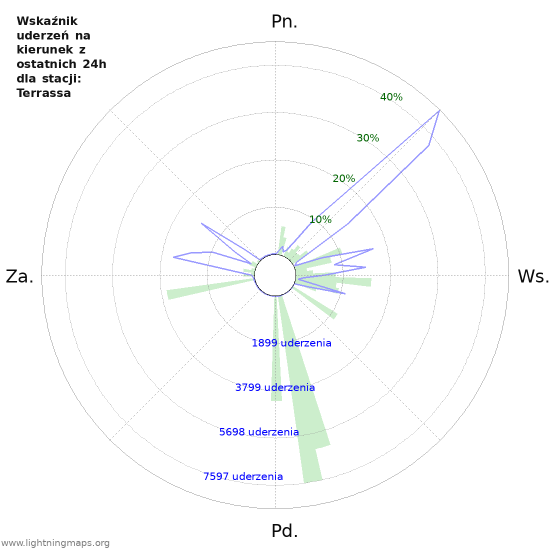 Wykresy: Wskaźnik uderzeń na kierunek