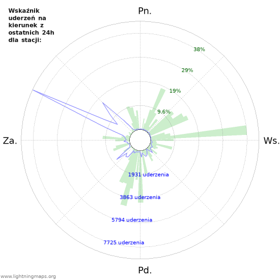 Wykresy: Wskaźnik uderzeń na kierunek